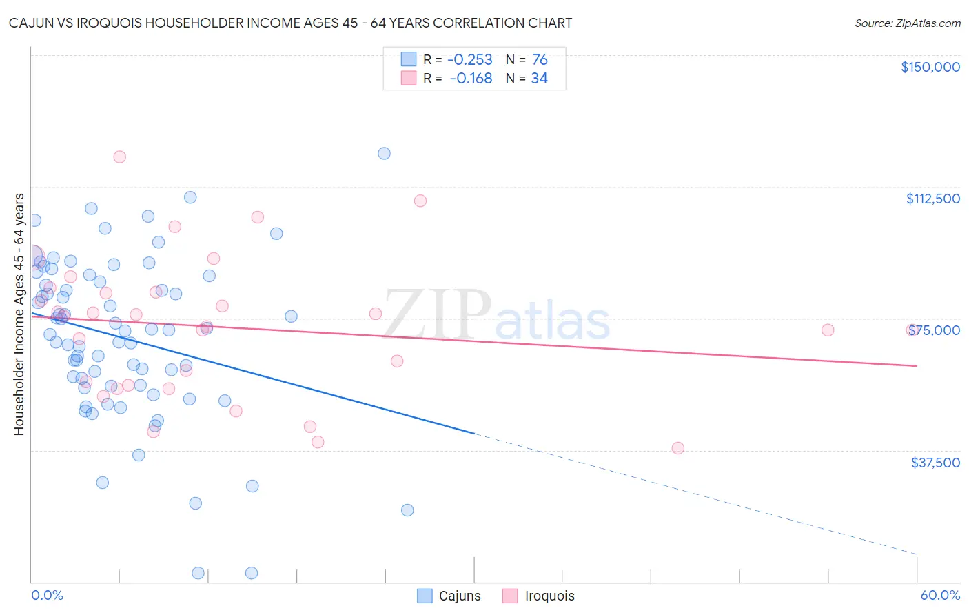 Cajun vs Iroquois Householder Income Ages 45 - 64 years