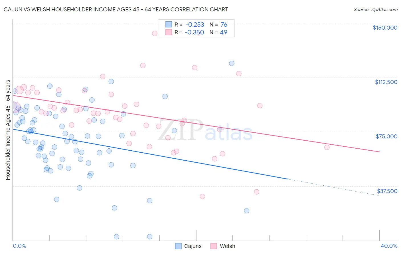 Cajun vs Welsh Householder Income Ages 45 - 64 years