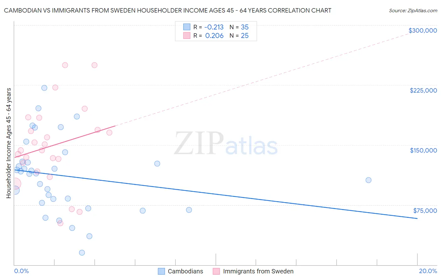 Cambodian vs Immigrants from Sweden Householder Income Ages 45 - 64 years