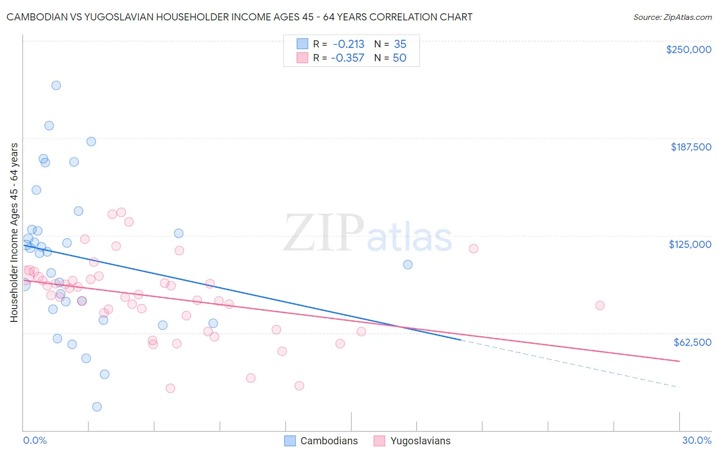 Cambodian vs Yugoslavian Householder Income Ages 45 - 64 years