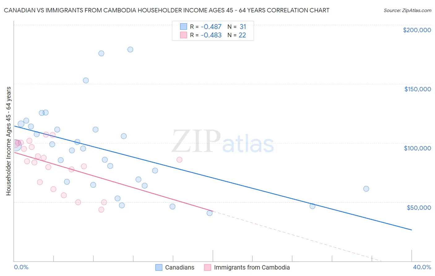 Canadian vs Immigrants from Cambodia Householder Income Ages 45 - 64 years