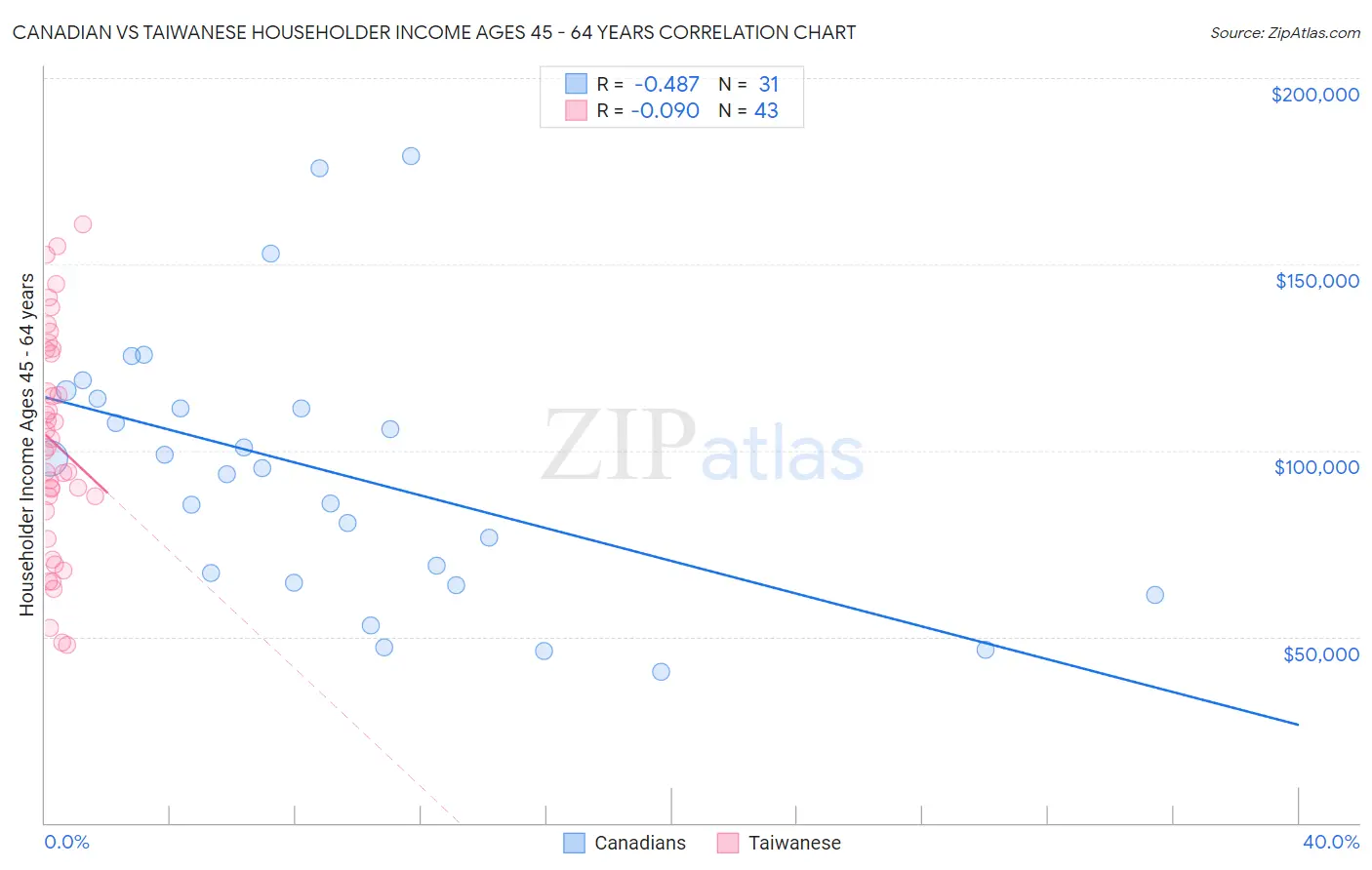 Canadian vs Taiwanese Householder Income Ages 45 - 64 years