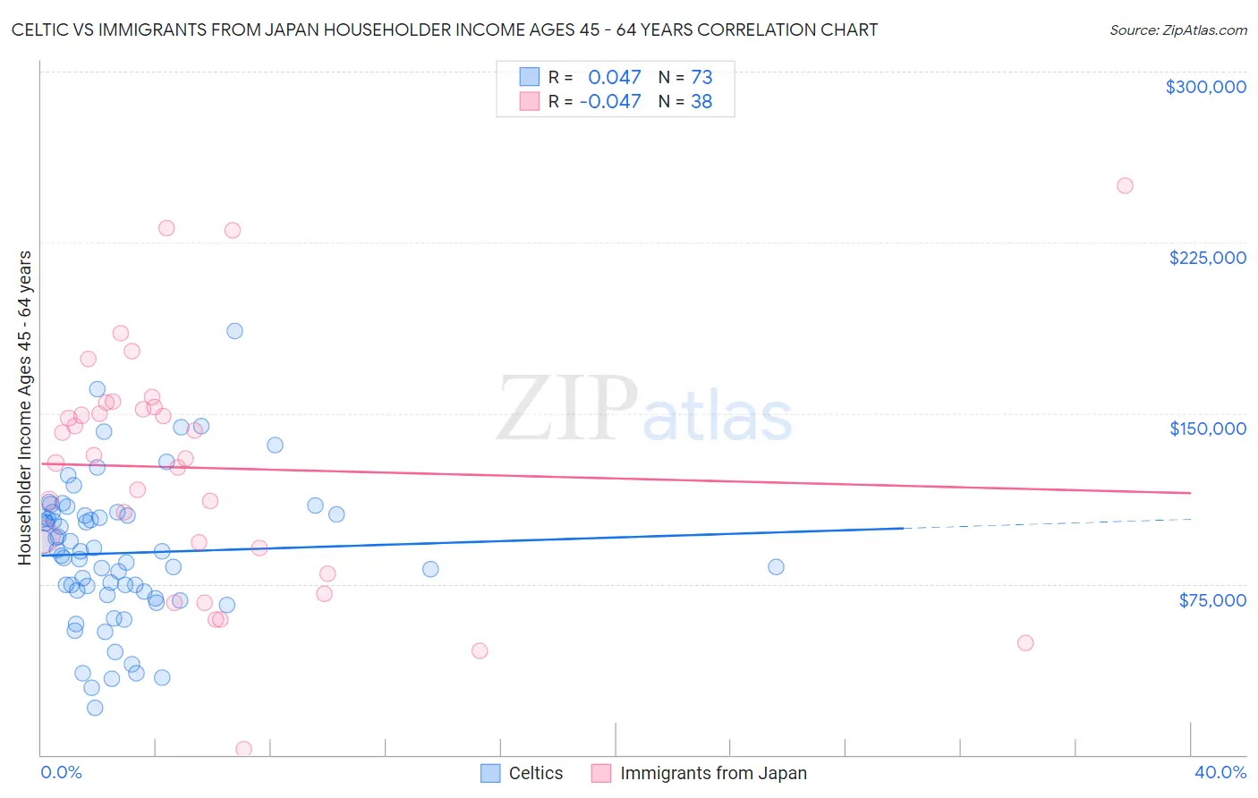 Celtic vs Immigrants from Japan Householder Income Ages 45 - 64 years