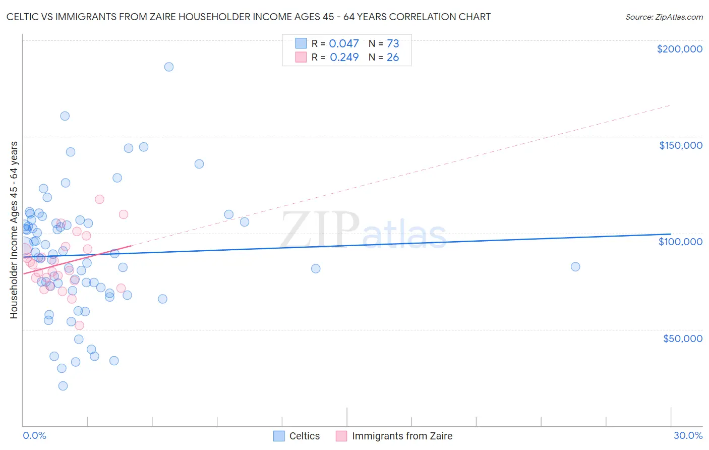 Celtic vs Immigrants from Zaire Householder Income Ages 45 - 64 years