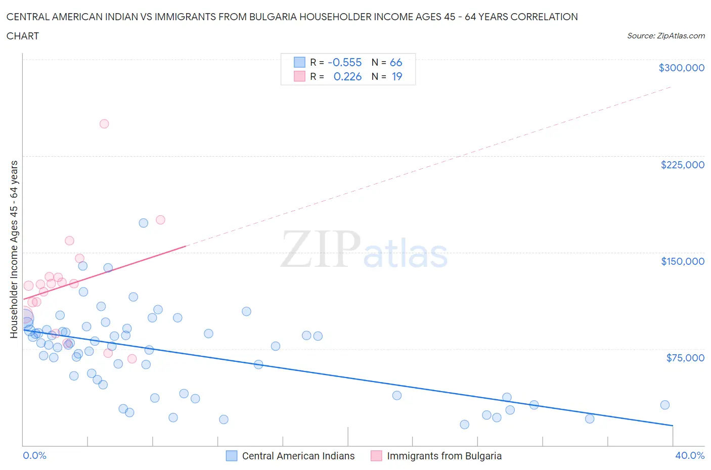 Central American Indian vs Immigrants from Bulgaria Householder Income Ages 45 - 64 years