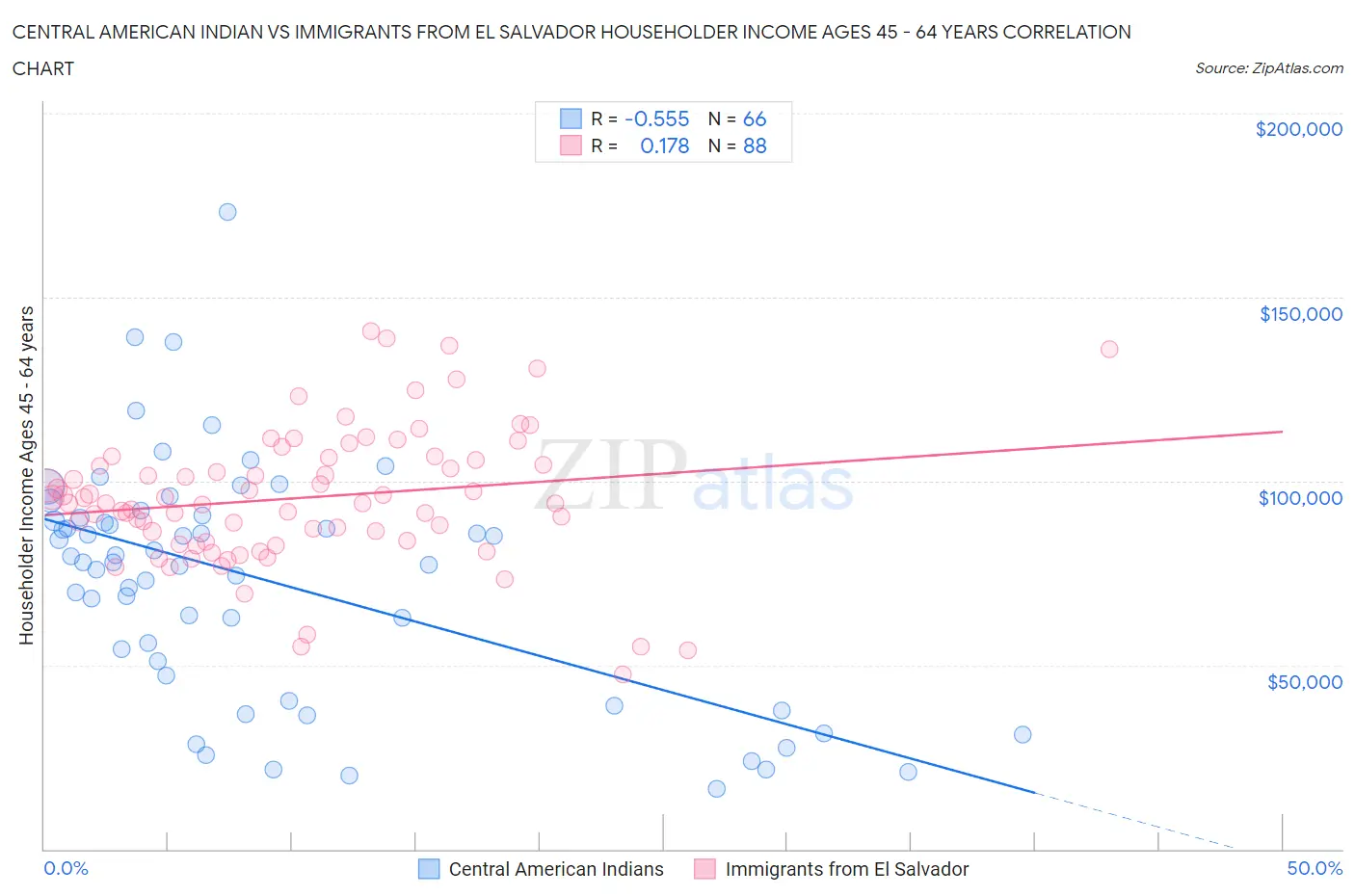 Central American Indian vs Immigrants from El Salvador Householder Income Ages 45 - 64 years