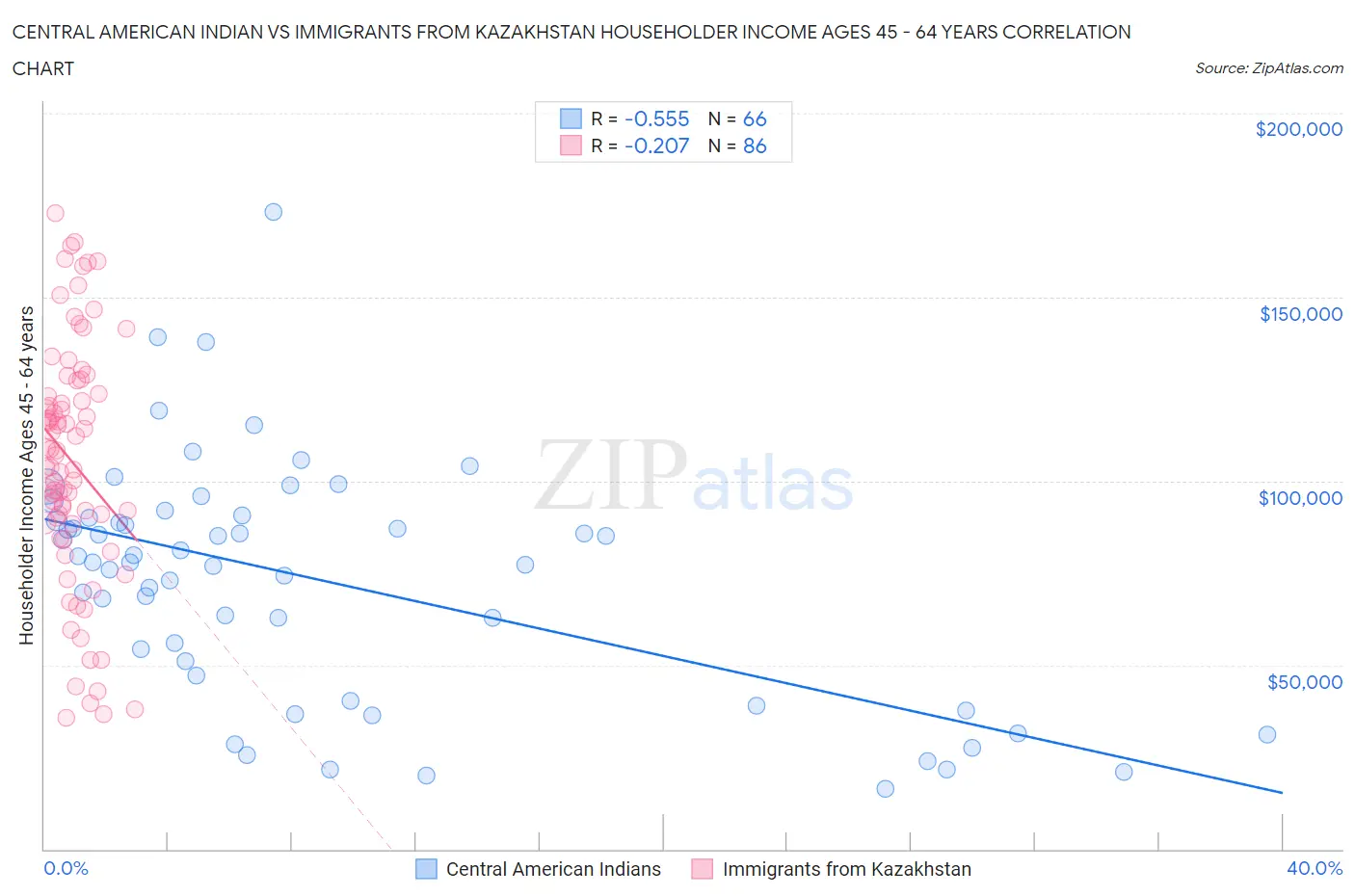 Central American Indian vs Immigrants from Kazakhstan Householder Income Ages 45 - 64 years