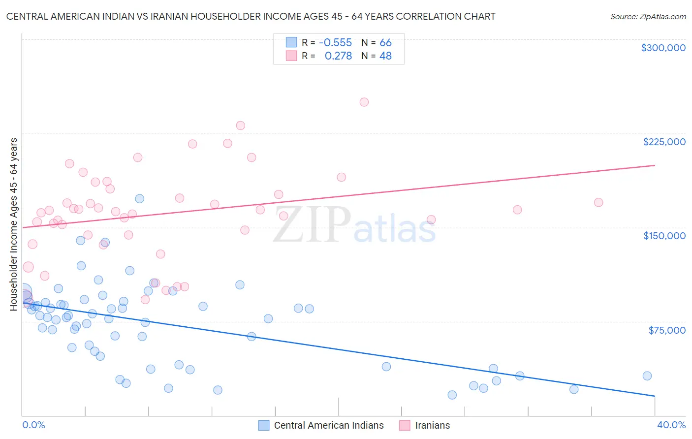 Central American Indian vs Iranian Householder Income Ages 45 - 64 years