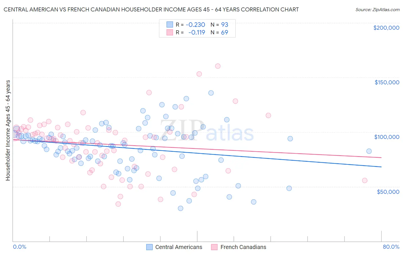 Central American vs French Canadian Householder Income Ages 45 - 64 years