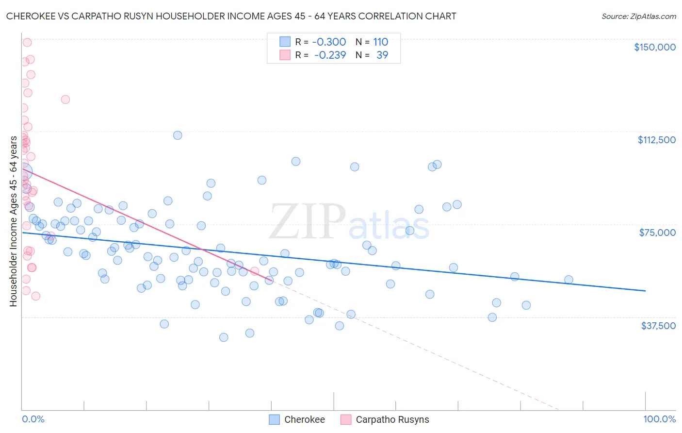 Cherokee vs Carpatho Rusyn Householder Income Ages 45 - 64 years