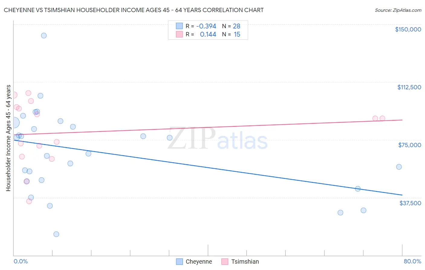 Cheyenne vs Tsimshian Householder Income Ages 45 - 64 years