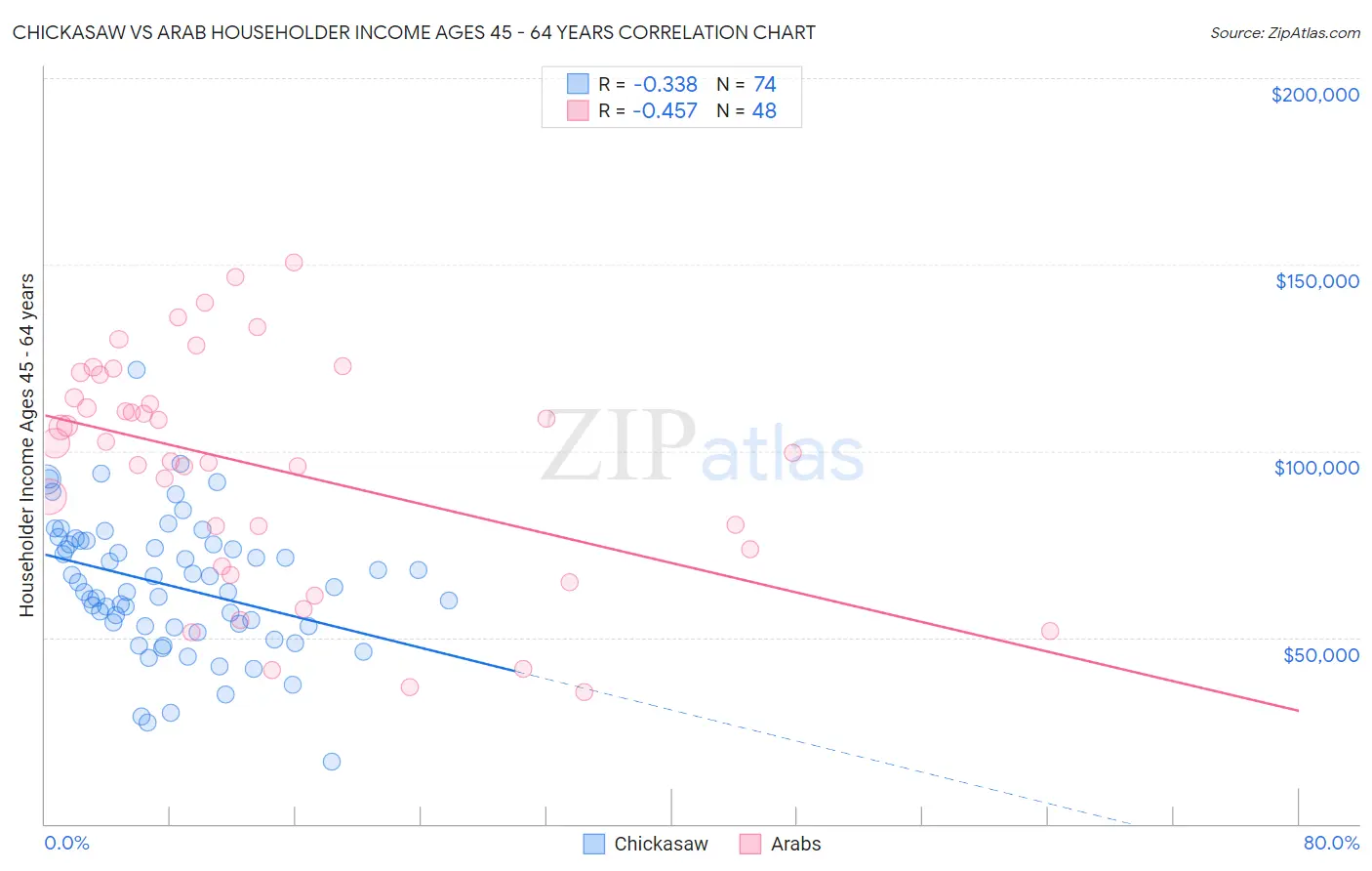 Chickasaw vs Arab Householder Income Ages 45 - 64 years