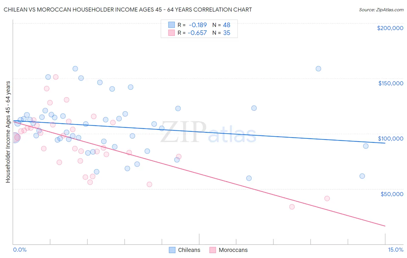 Chilean vs Moroccan Householder Income Ages 45 - 64 years