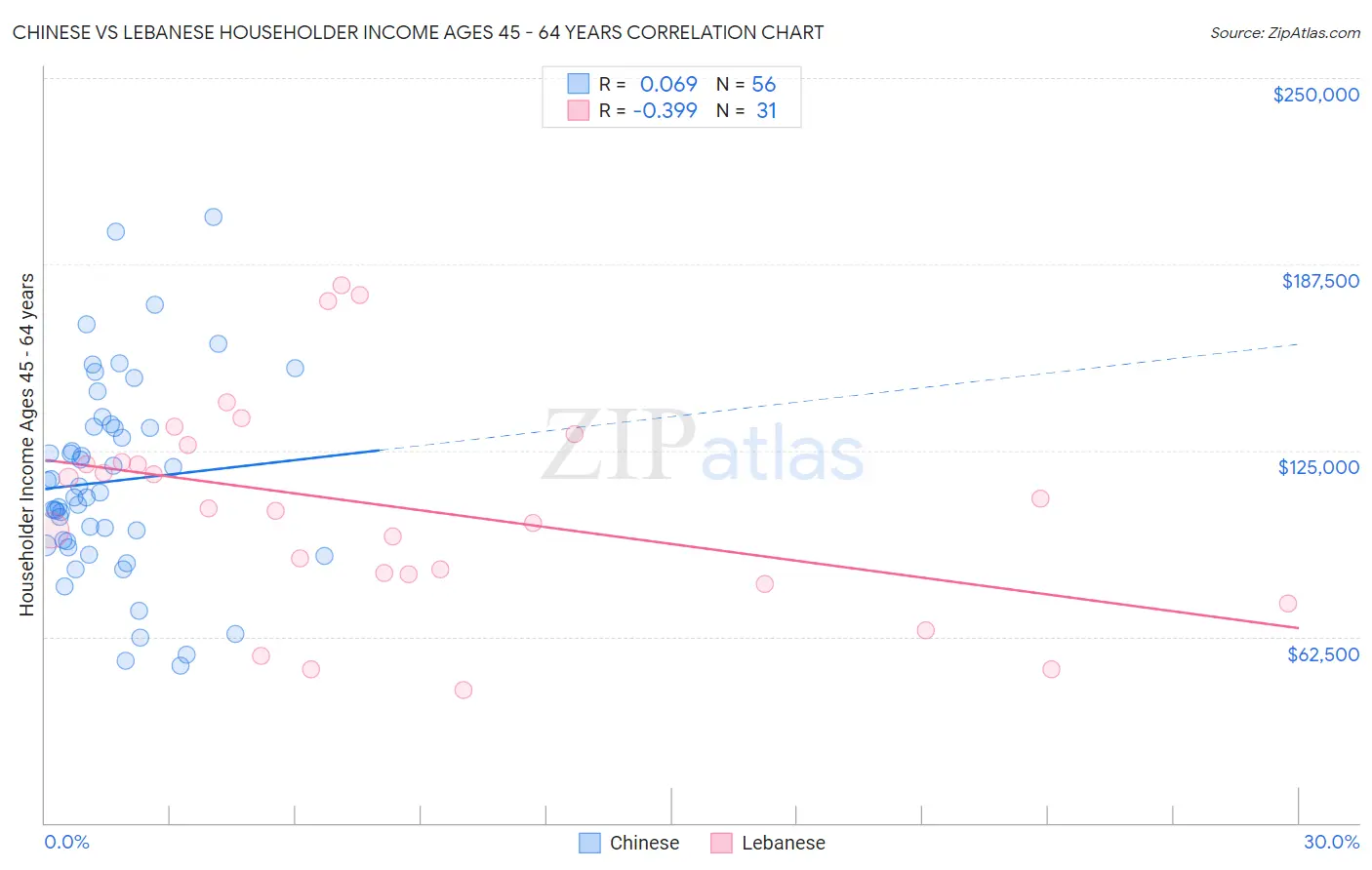 Chinese vs Lebanese Householder Income Ages 45 - 64 years