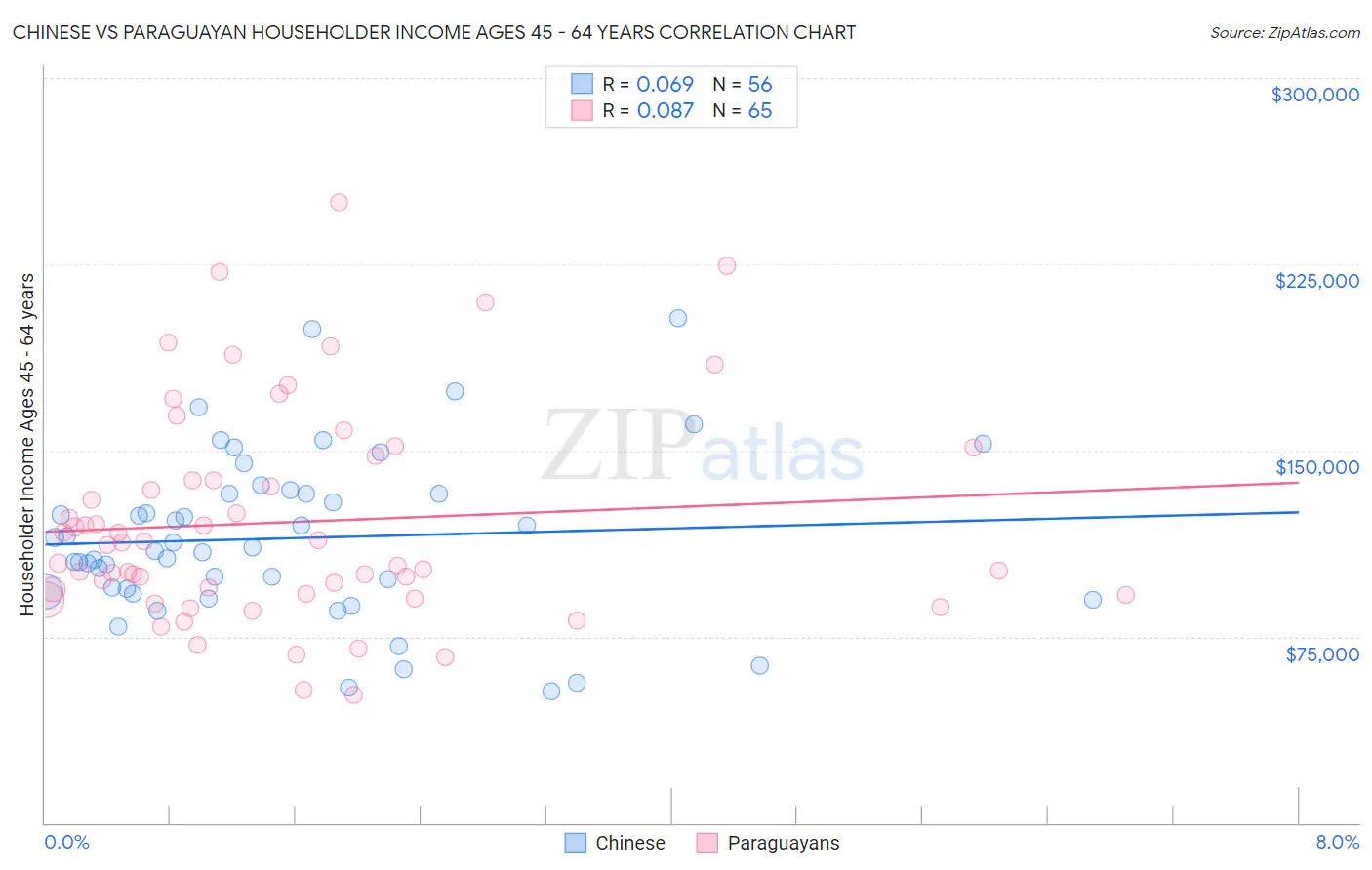 Chinese vs Paraguayan Householder Income Ages 45 - 64 years