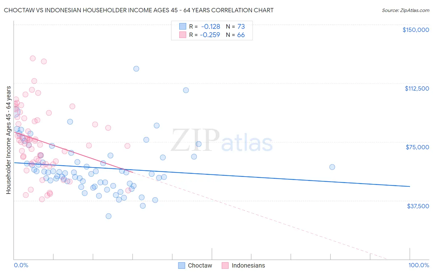 Choctaw vs Indonesian Householder Income Ages 45 - 64 years