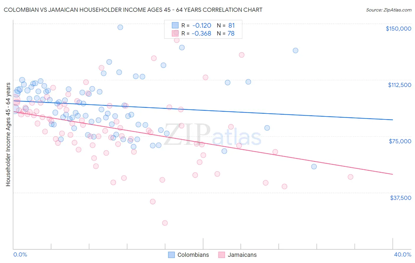 Colombian vs Jamaican Householder Income Ages 45 - 64 years