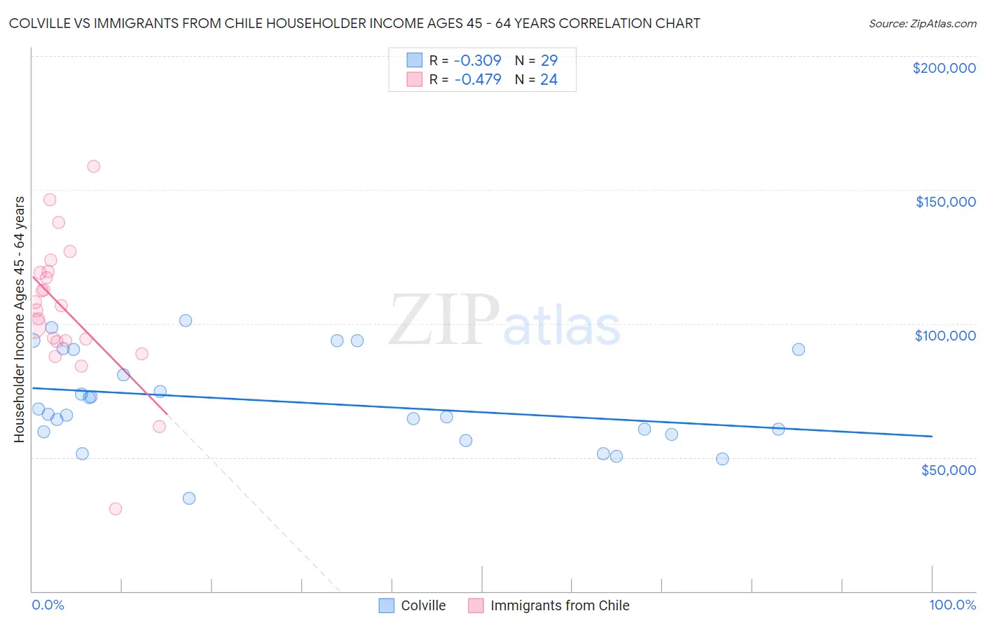 Colville vs Immigrants from Chile Householder Income Ages 45 - 64 years