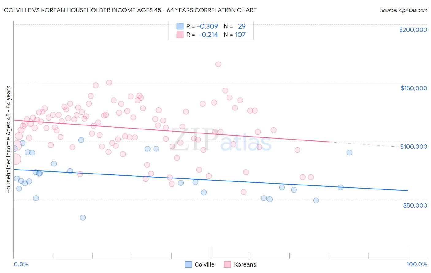 Colville vs Korean Householder Income Ages 45 - 64 years