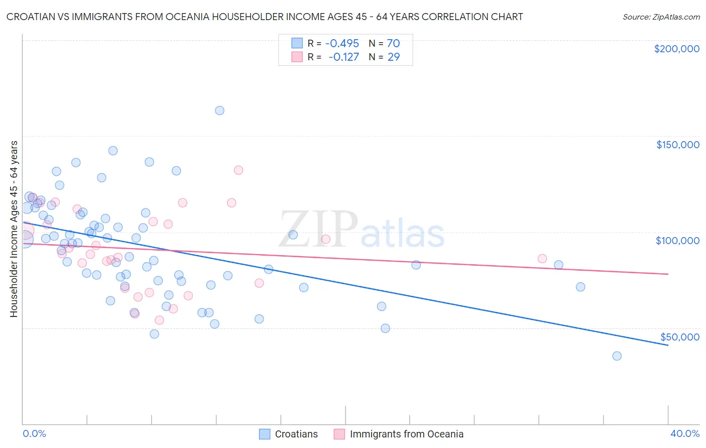 Croatian vs Immigrants from Oceania Householder Income Ages 45 - 64 years