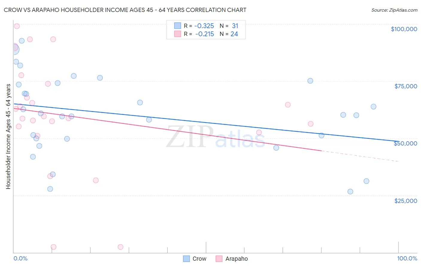 Crow vs Arapaho Householder Income Ages 45 - 64 years