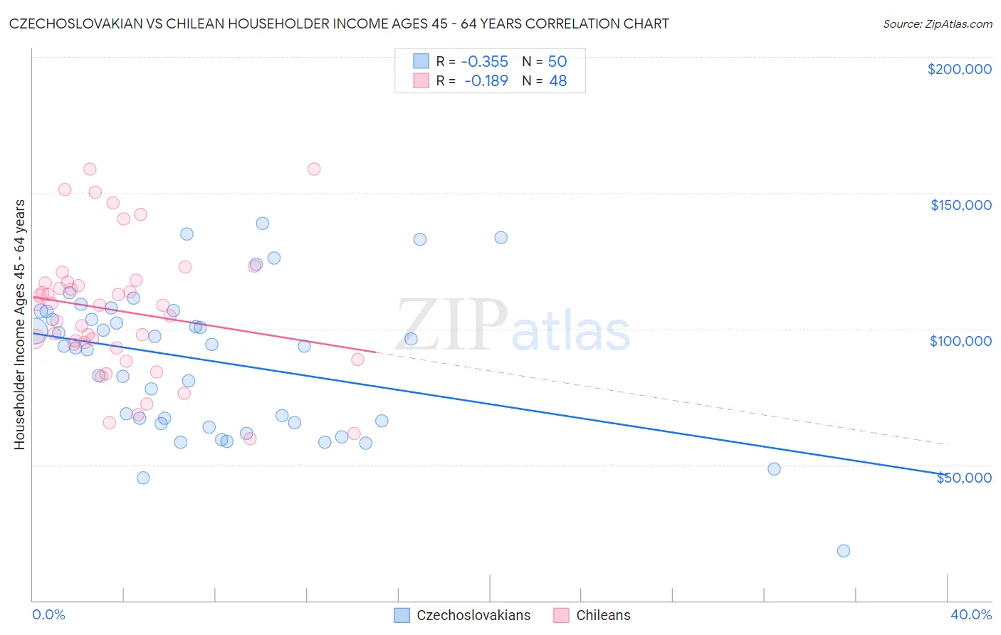 Czechoslovakian vs Chilean Householder Income Ages 45 - 64 years