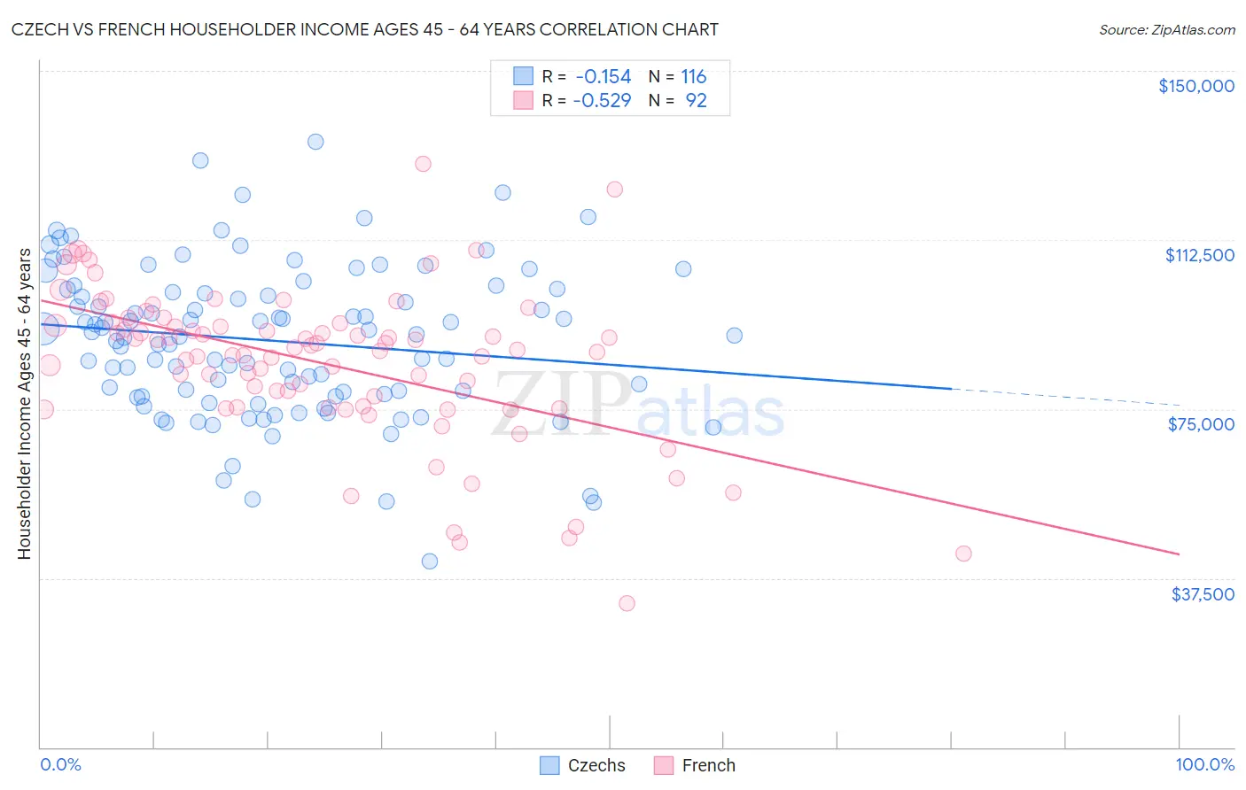 Czech vs French Householder Income Ages 45 - 64 years