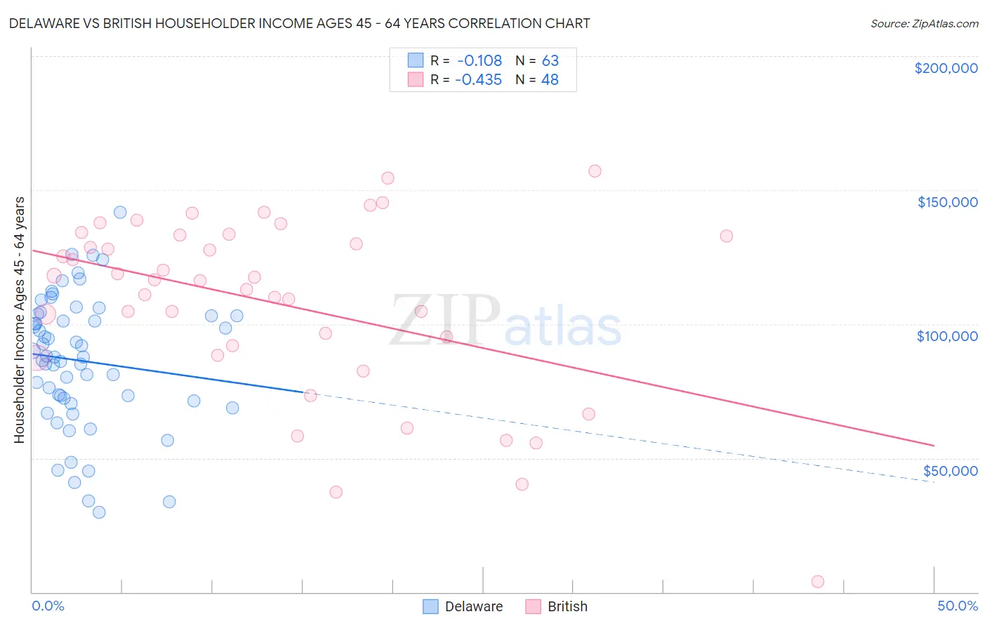 Delaware vs British Householder Income Ages 45 - 64 years