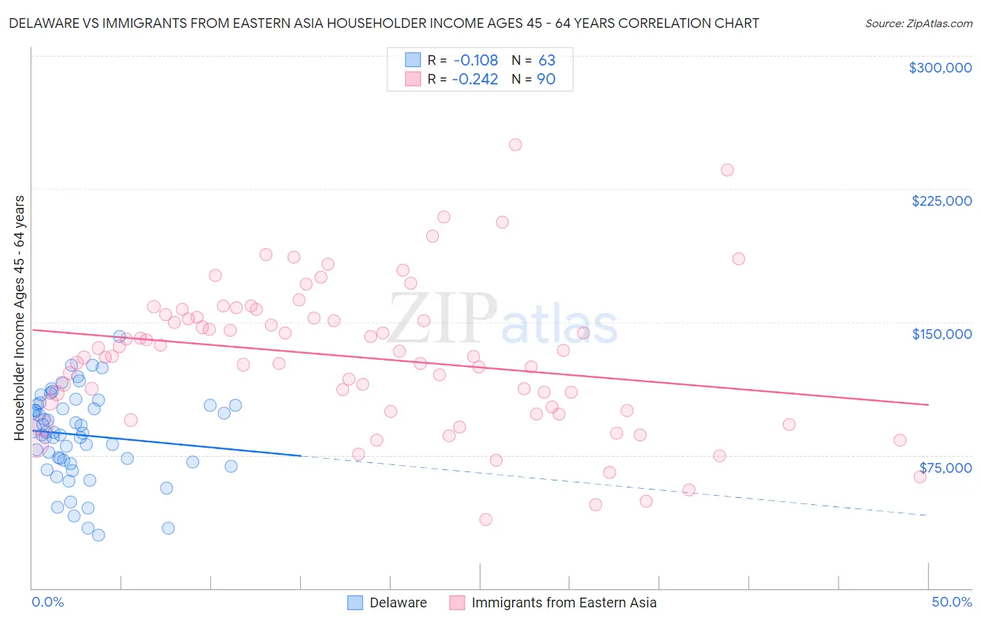 Delaware vs Immigrants from Eastern Asia Householder Income Ages 45 - 64 years