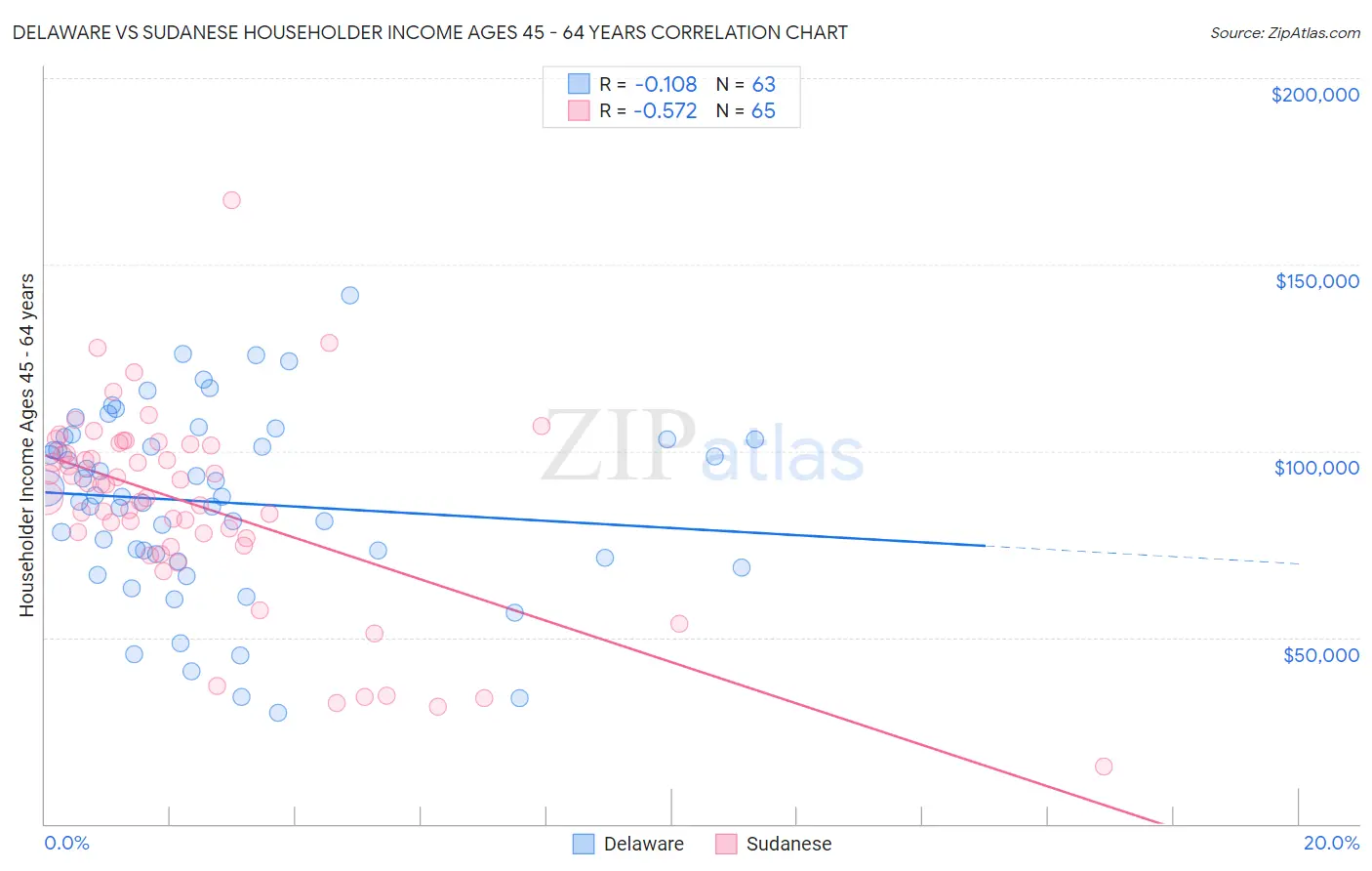 Delaware vs Sudanese Householder Income Ages 45 - 64 years