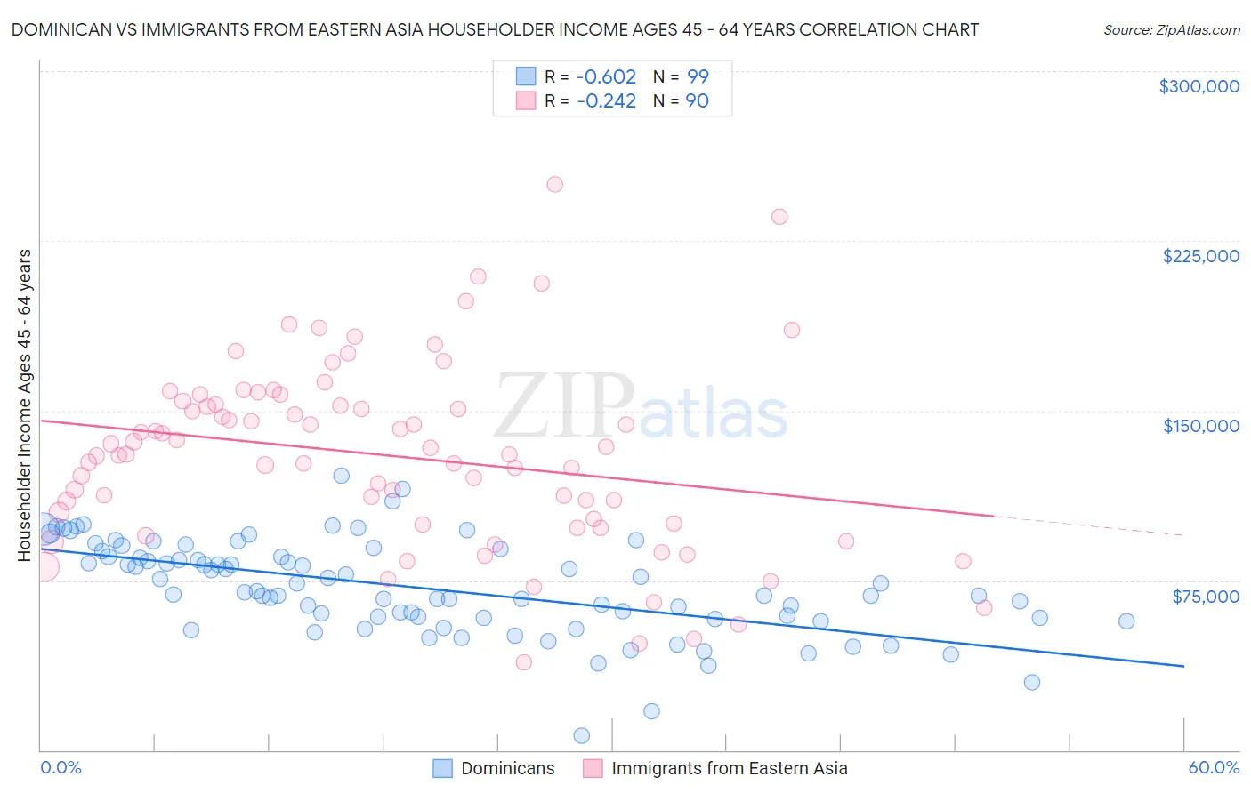 Dominican vs Immigrants from Eastern Asia Householder Income Ages 45 - 64 years