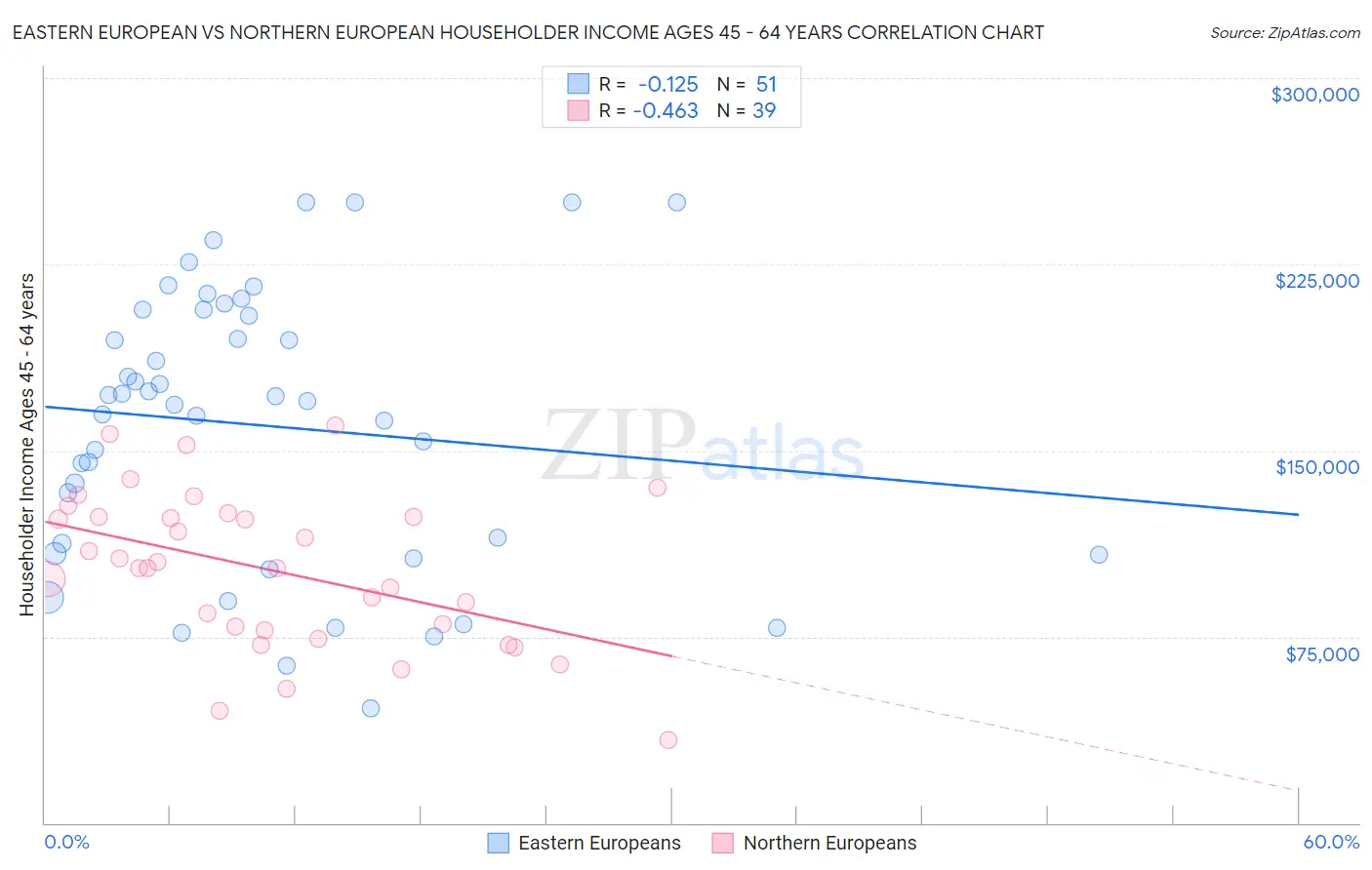 Eastern European vs Northern European Householder Income Ages 45 - 64 years