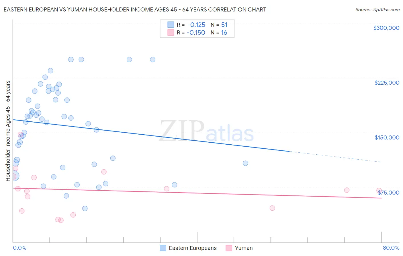 Eastern European vs Yuman Householder Income Ages 45 - 64 years