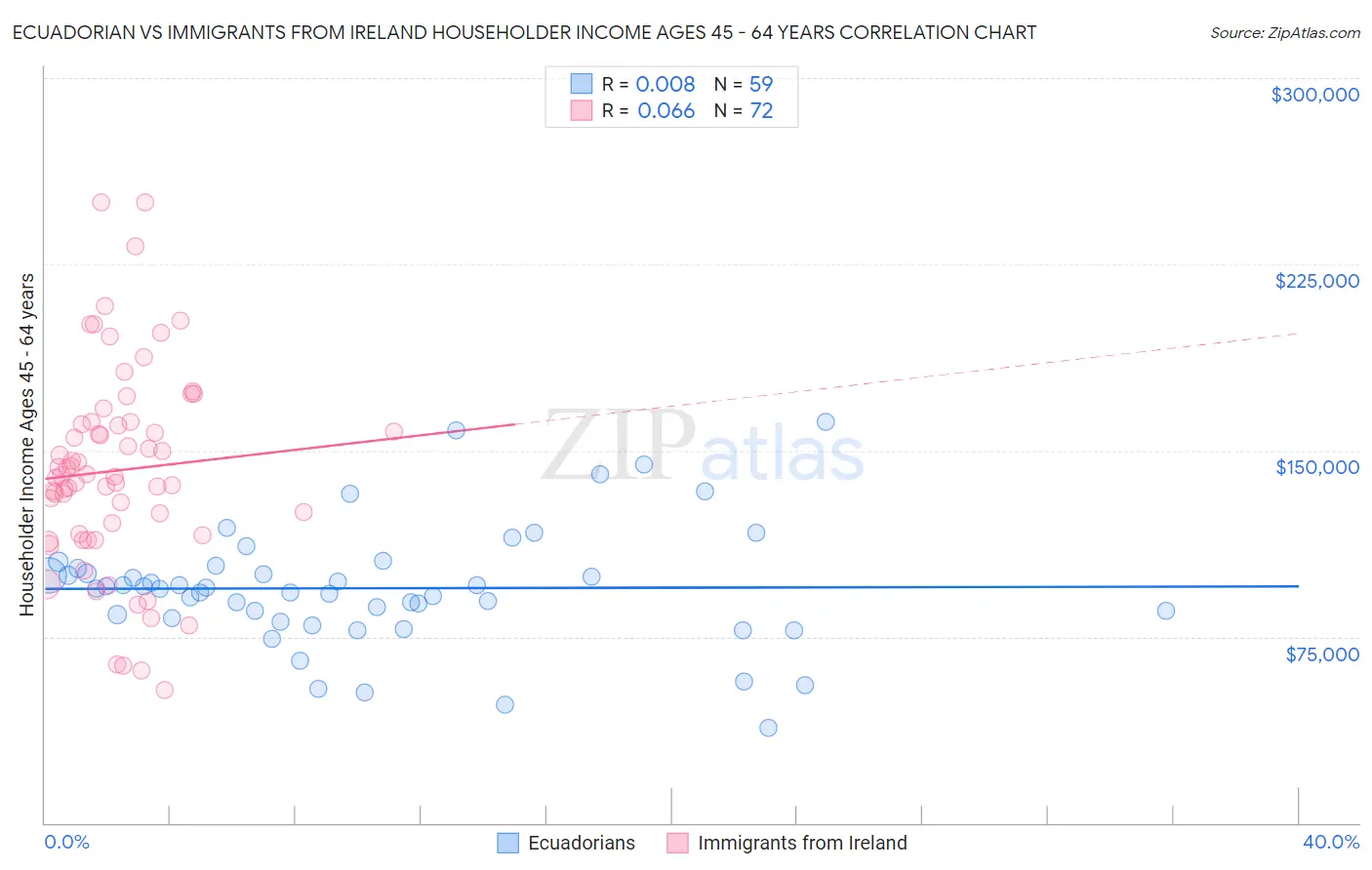 Ecuadorian vs Immigrants from Ireland Householder Income Ages 45 - 64 years