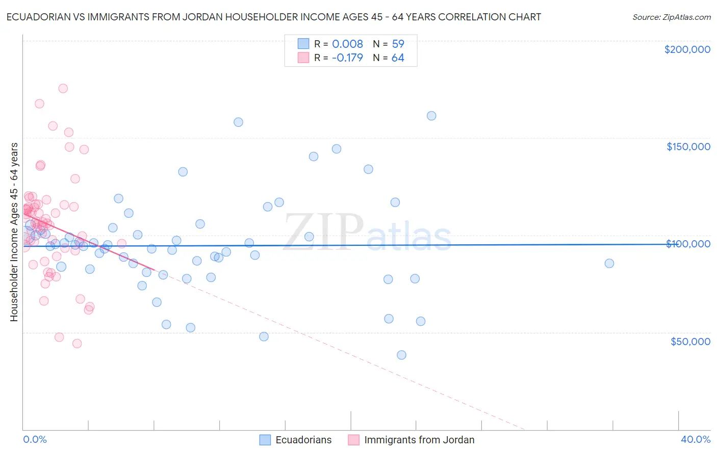 Ecuadorian vs Immigrants from Jordan Householder Income Ages 45 - 64 years