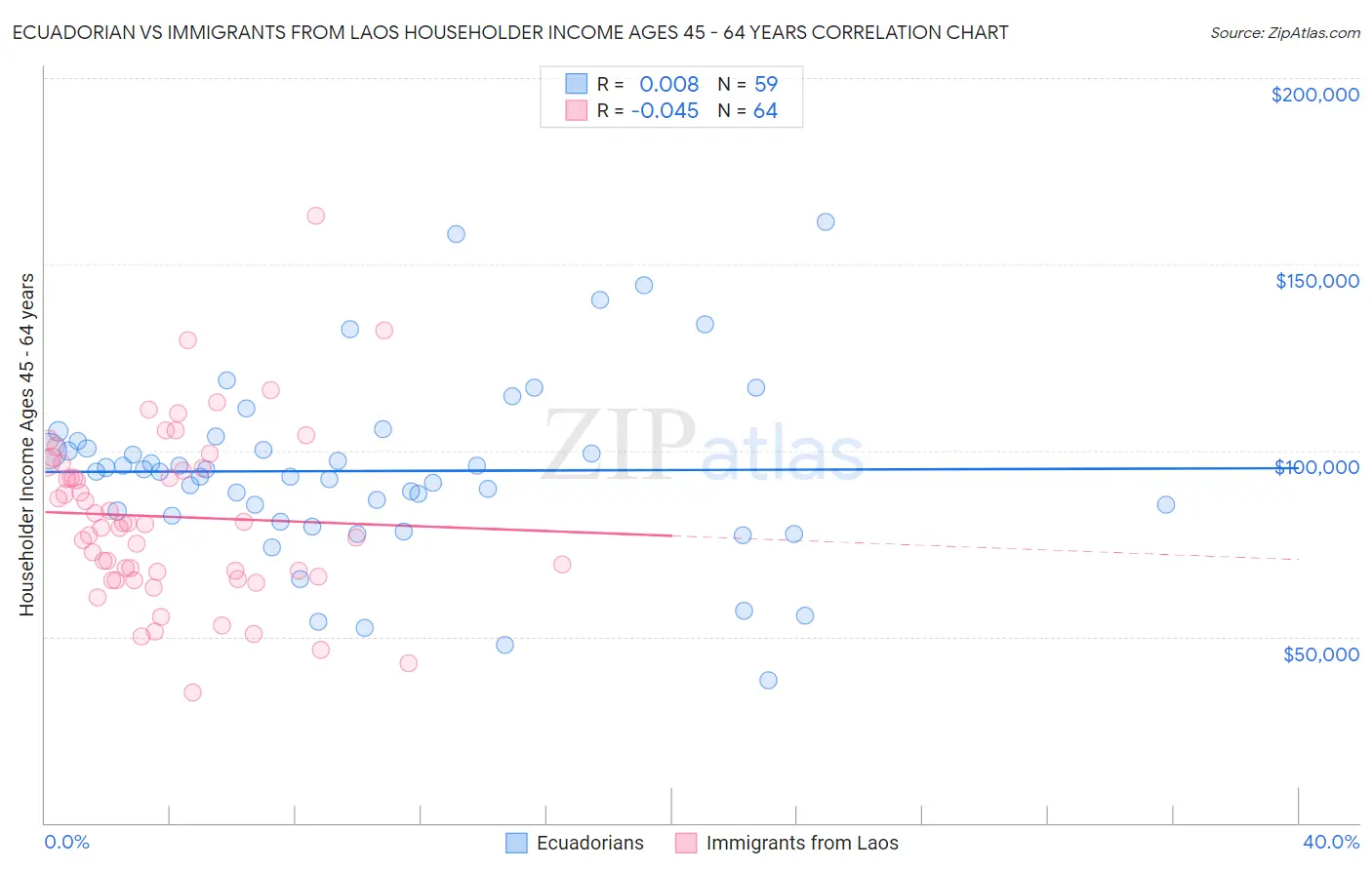 Ecuadorian vs Immigrants from Laos Householder Income Ages 45 - 64 years