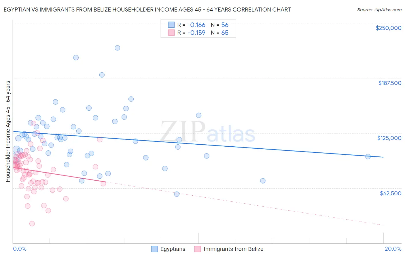 Egyptian vs Immigrants from Belize Householder Income Ages 45 - 64 years