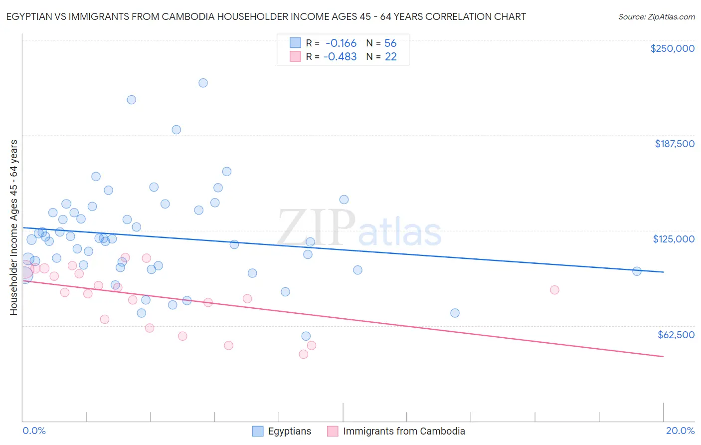 Egyptian vs Immigrants from Cambodia Householder Income Ages 45 - 64 years