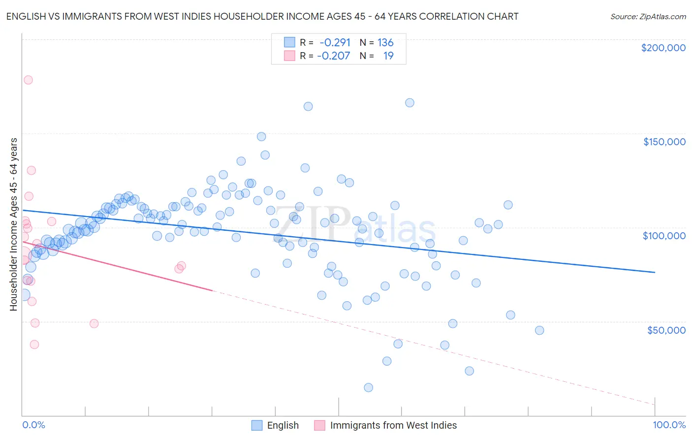 English vs Immigrants from West Indies Householder Income Ages 45 - 64 years