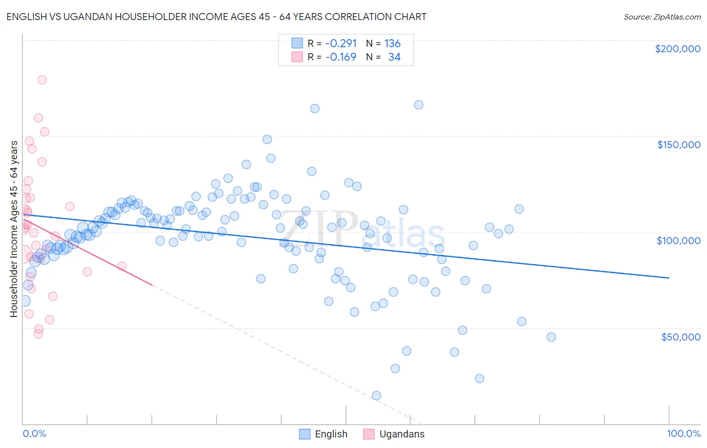 English vs Ugandan Householder Income Ages 45 - 64 years