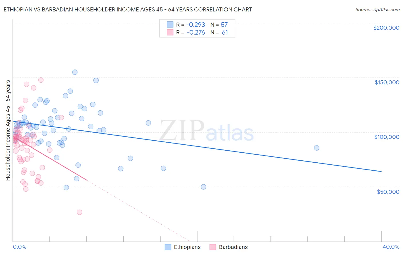 Ethiopian vs Barbadian Householder Income Ages 45 - 64 years