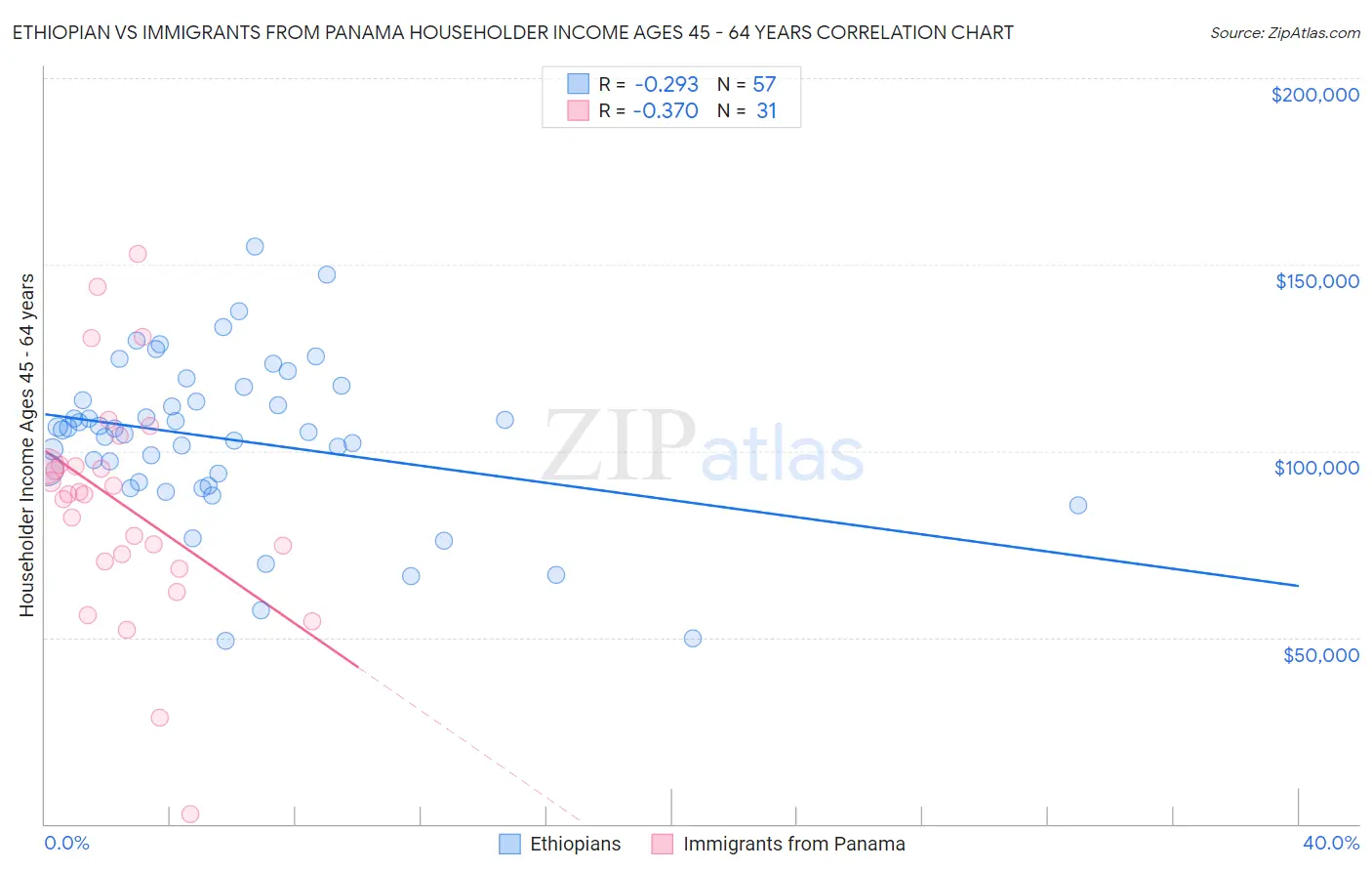 Ethiopian vs Immigrants from Panama Householder Income Ages 45 - 64 years