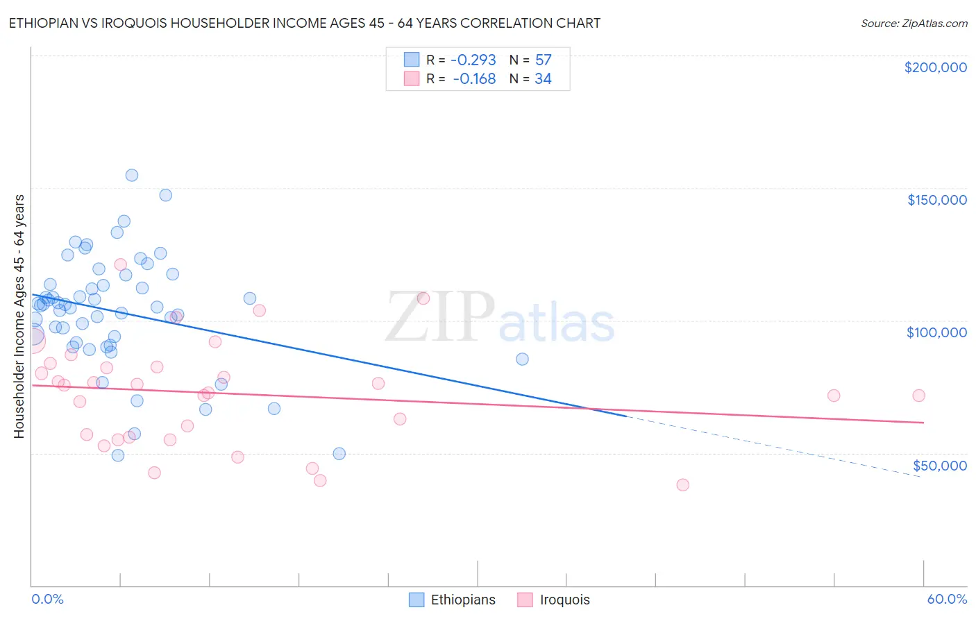 Ethiopian vs Iroquois Householder Income Ages 45 - 64 years