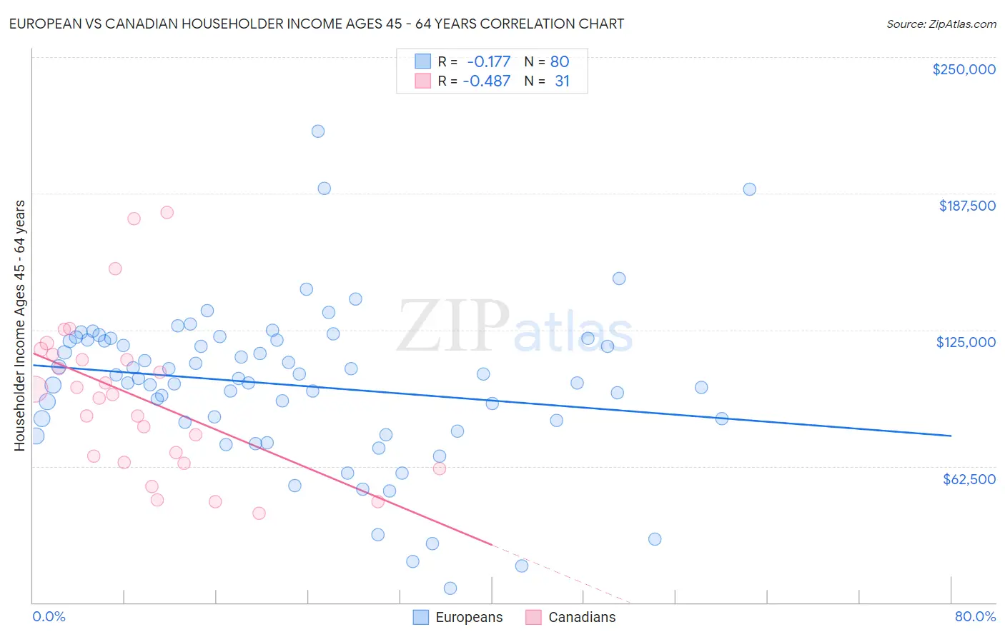 European vs Canadian Householder Income Ages 45 - 64 years