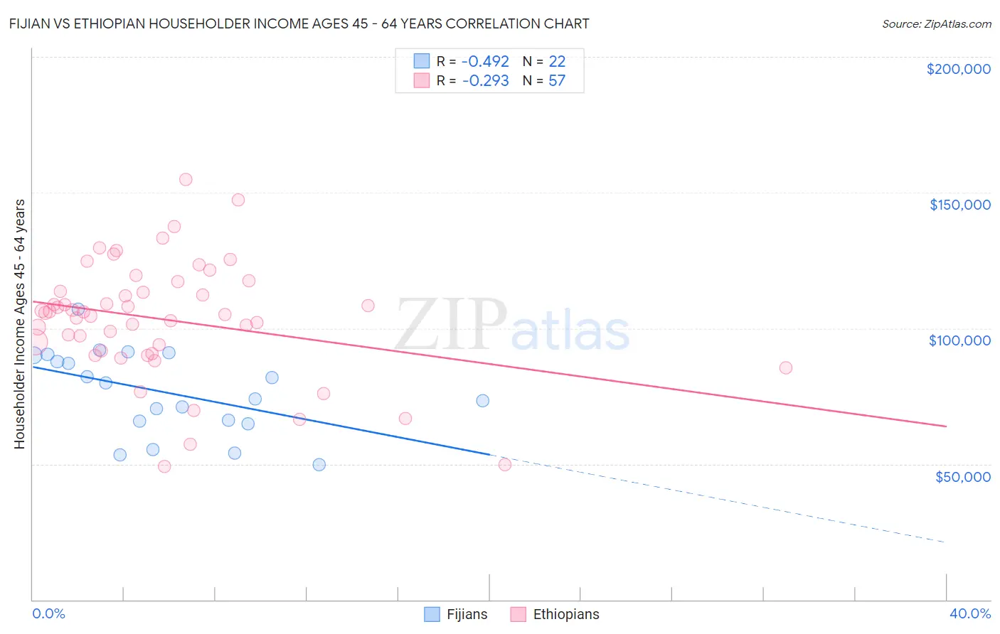 Fijian vs Ethiopian Householder Income Ages 45 - 64 years