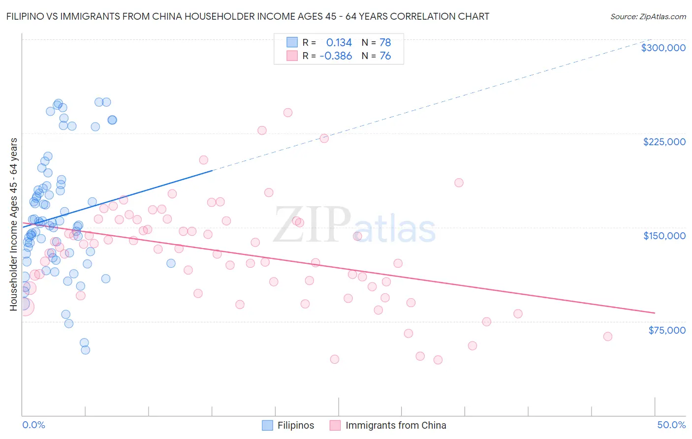 Filipino vs Immigrants from China Householder Income Ages 45 - 64 years