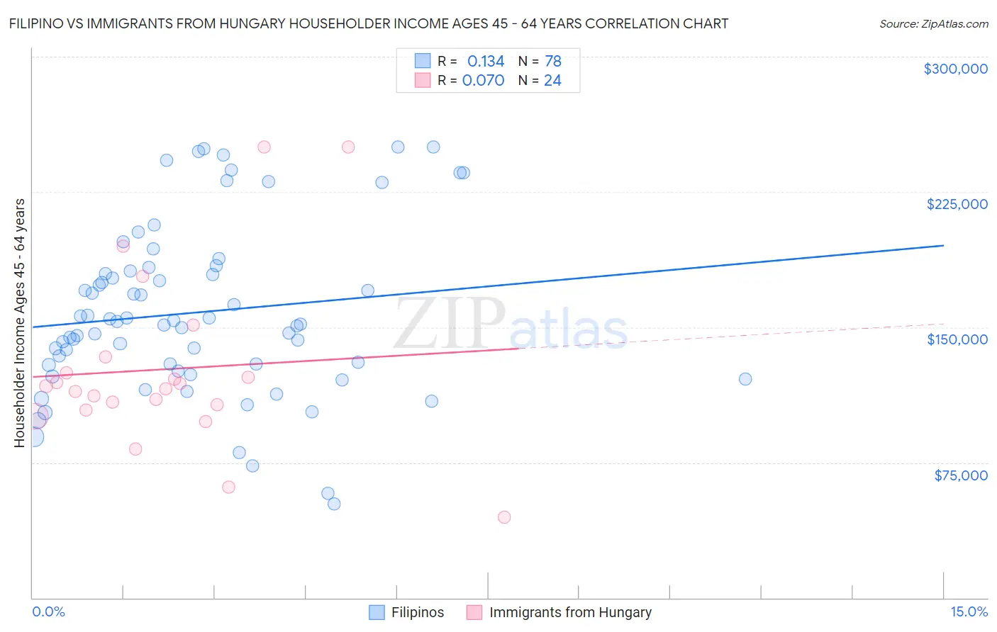 Filipino vs Immigrants from Hungary Householder Income Ages 45 - 64 years