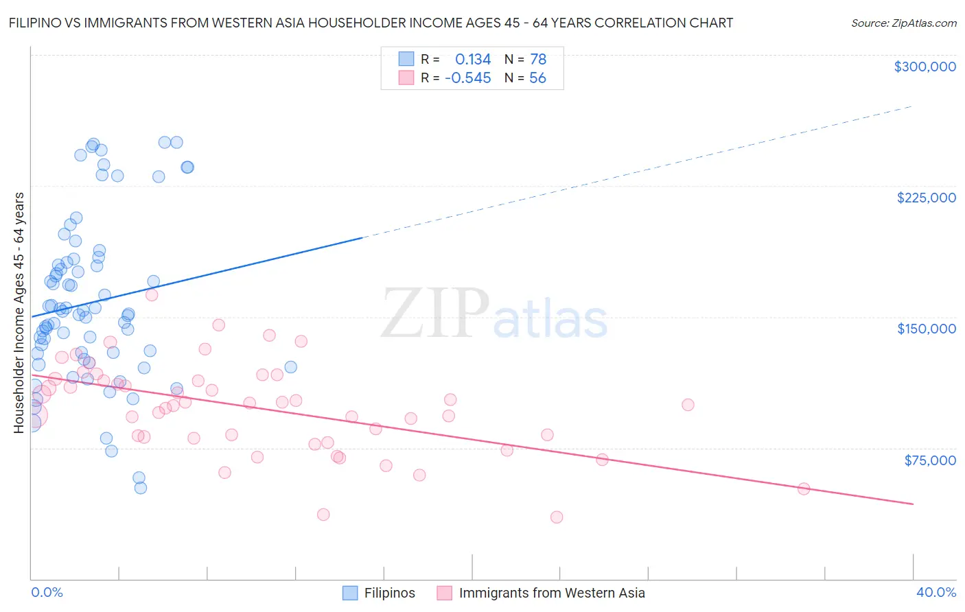 Filipino vs Immigrants from Western Asia Householder Income Ages 45 - 64 years