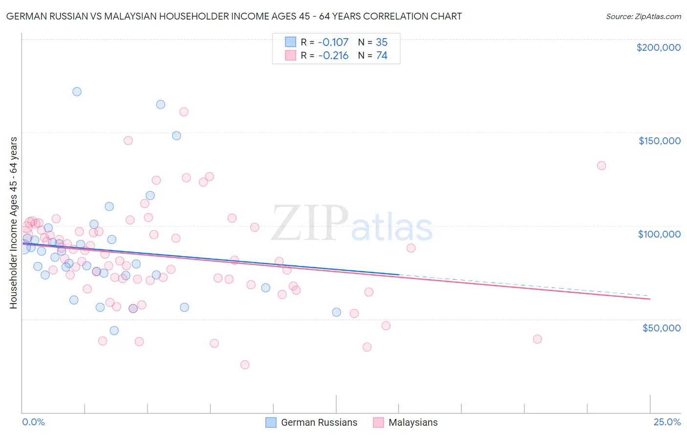 German Russian vs Malaysian Householder Income Ages 45 - 64 years