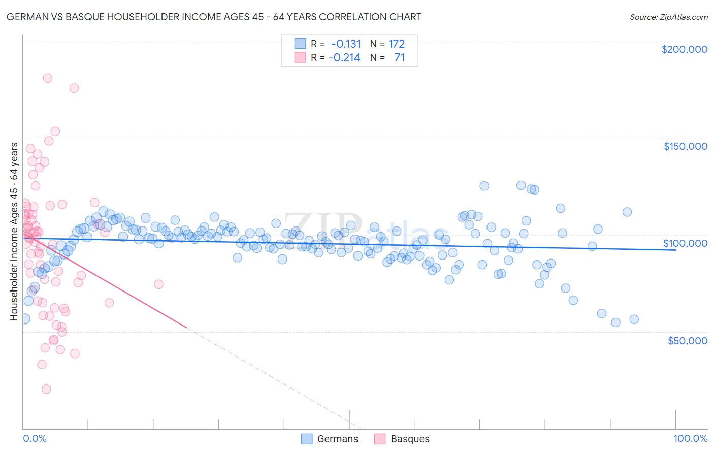 German vs Basque Householder Income Ages 45 - 64 years